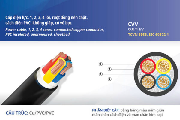 Cấu trúc cáp trung thế ruột đồng CVV Việt Thái 